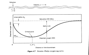 Streeter Phelps Equation Steemit