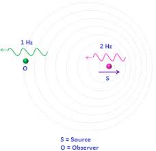 Doppler Effect