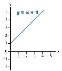 The Inverse Of A Function Using A Graph