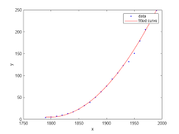 Fit Curve Or Surface To Data Matlab Fit