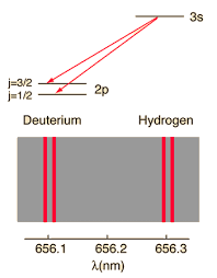 Hydrogen Fine Structure