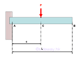 shear and bending moment diagrams of