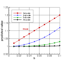 Notes On Running The Cases With Cfd