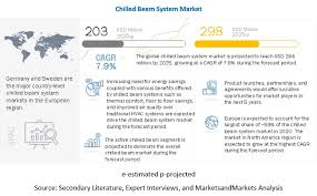 chilled beam system market global