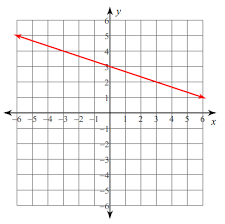 Systems Tables And Graphs Flashcards