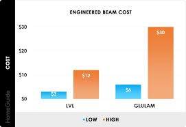 2022 steel beam costs install support