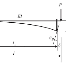 a cantilever beam under a point load