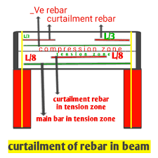 curtailment of reinforcement in beam