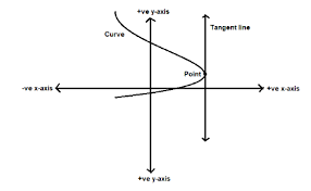 If Tangent Drawn To A Curve At A Point