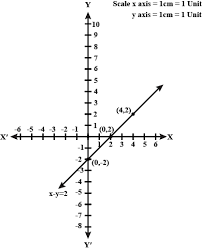 Linear Equations In Two Variables