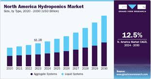 Hydroponics Market Size Share And