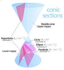 Hyperbola Rectangular Hyperbola