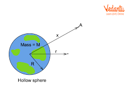 Gravitation Potential Energy