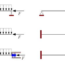 uniformly distributed load