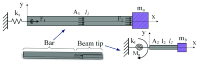 beam driven by longitudinal vibrations