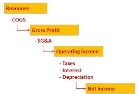 Income Statement Vs Balance Sheet