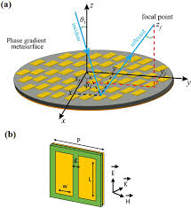 microwave beam collimation focusing