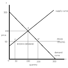 Demand Equations Qs 2p 150 Qd 300