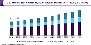 Baby Car Seat Market Size Share And