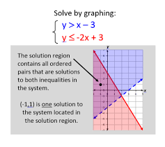 Math Linear Equations Review Solving