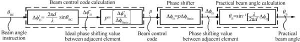 beam pointing error compensation method