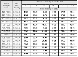 floor joist span tables to set your joists