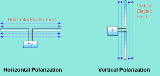 omni antenna vs directional antenna