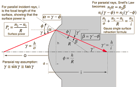 Surface Power For A Lens