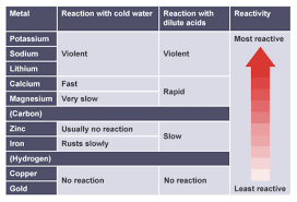 The Reactivity Series Gcse Chemistry