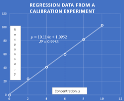 Linear Calibration Curve Two Common