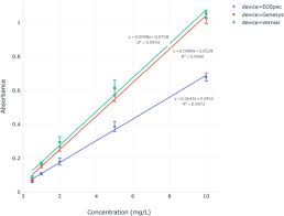 dual beam spectrophotometer