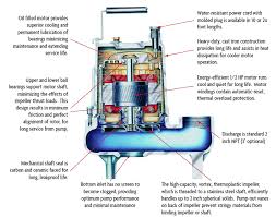 Ejector Pumps Sewer Pump Sump Pumps