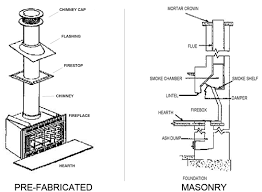 Pre Fabricated Fireplaces Vs Masonry