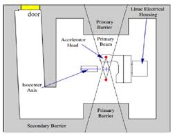 linear accelerator bunkers shielding