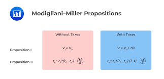 Modigliani Miller Propositions