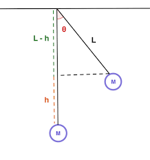 Kinetic Energy Of A Pendulum Overview