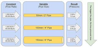 How To Size Gas Pipework In 4 Simple