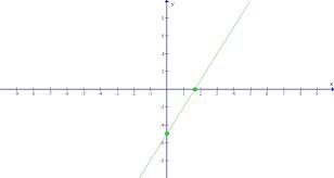 Graph Y 3x 5