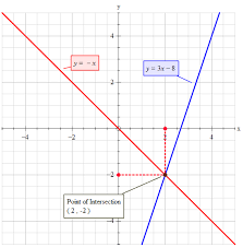 Solve Y 3x 8 Y X By Graphing Socratic