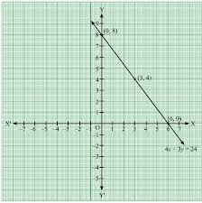 Draw The Graph Of The Line 4 X 3 Y 24i
