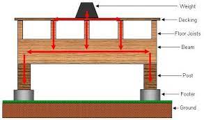 beam deck construction lumber joinery