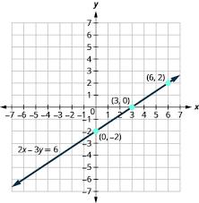 Graph Linear Equations In Two Variables