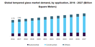 Tempered Glass Market Share Growth
