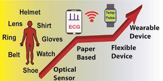 Wearable Sensing Devices For Point Of