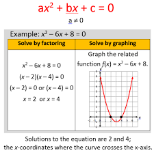 Algebra I Sol Equations And