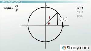 Trig Functions Using The Unit Circle