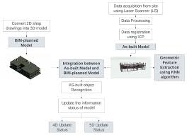 cost control using 3d sensing technologies