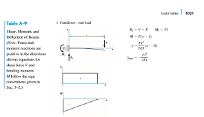 A Cantilever Beam Is Given Below With
