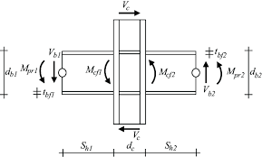 free diagram of a interior beam