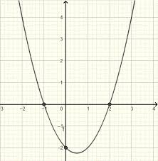 Find Equation Of A Parabola From A Graph